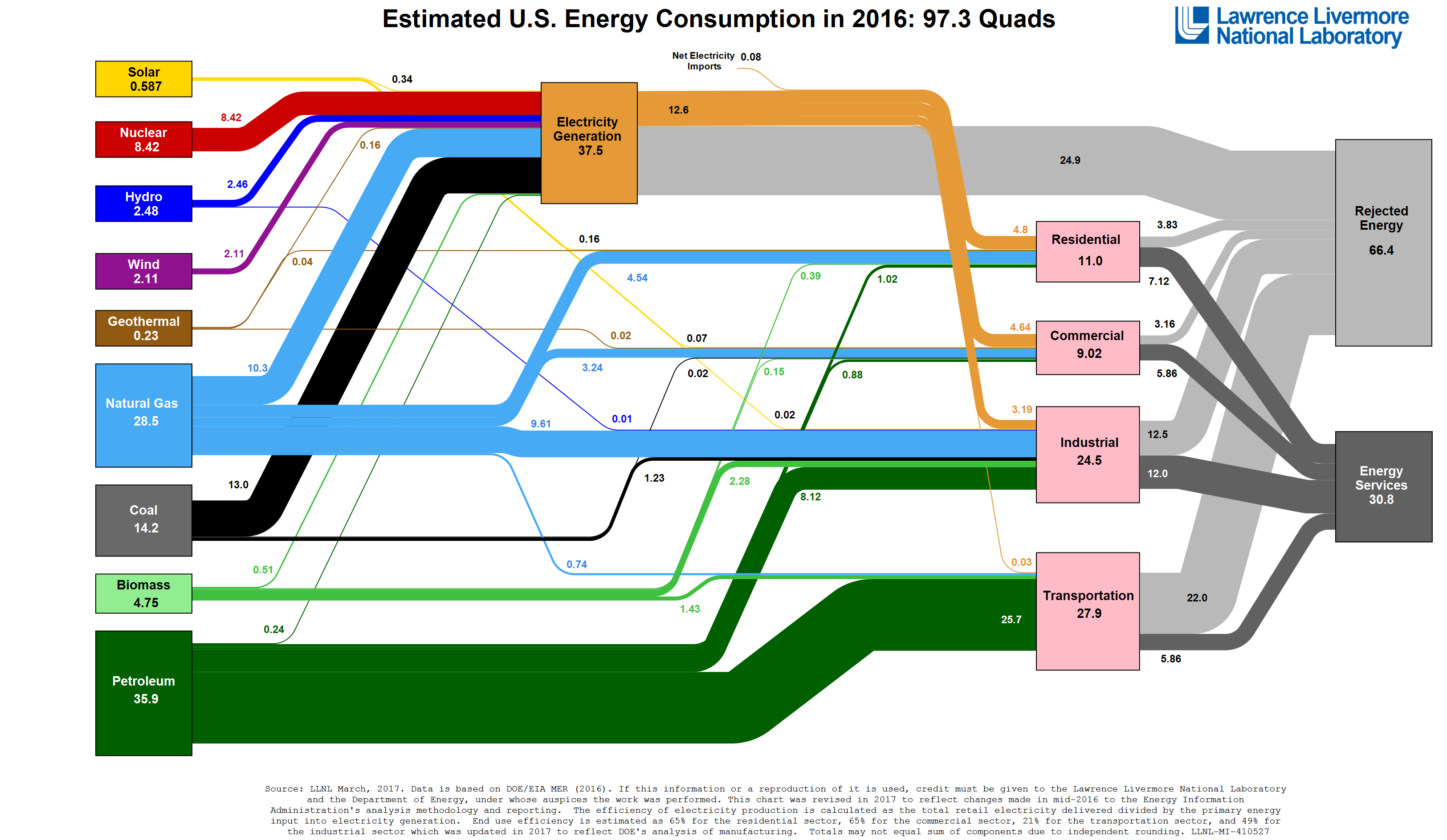 Energy_2016_United-States