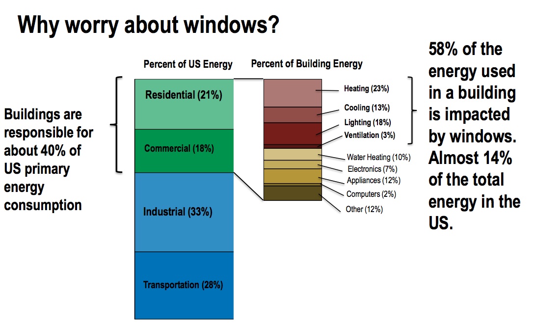 Energy Saving Windows Graph