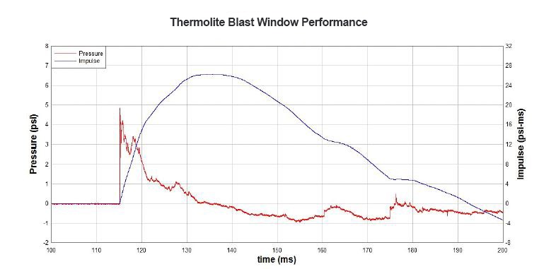 blast window graph